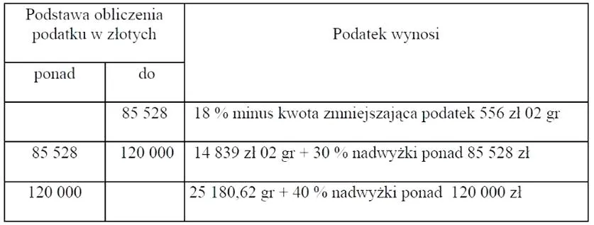 Podatek dochodowy