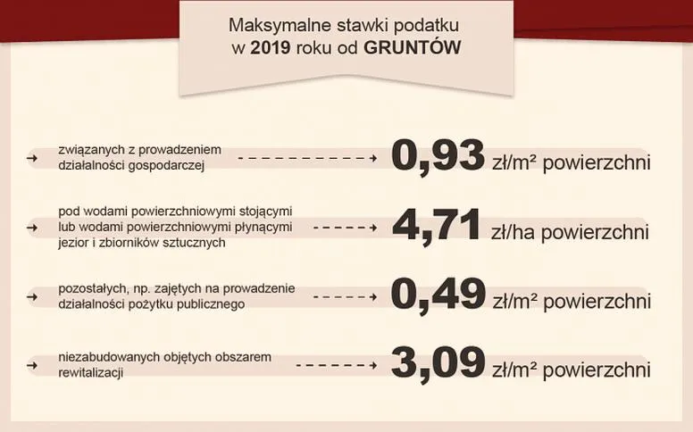 Podatek od nieruchomości
