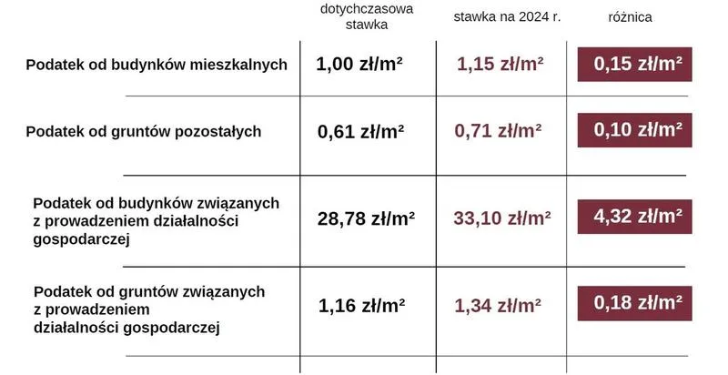 Podatek od nieruchomości
