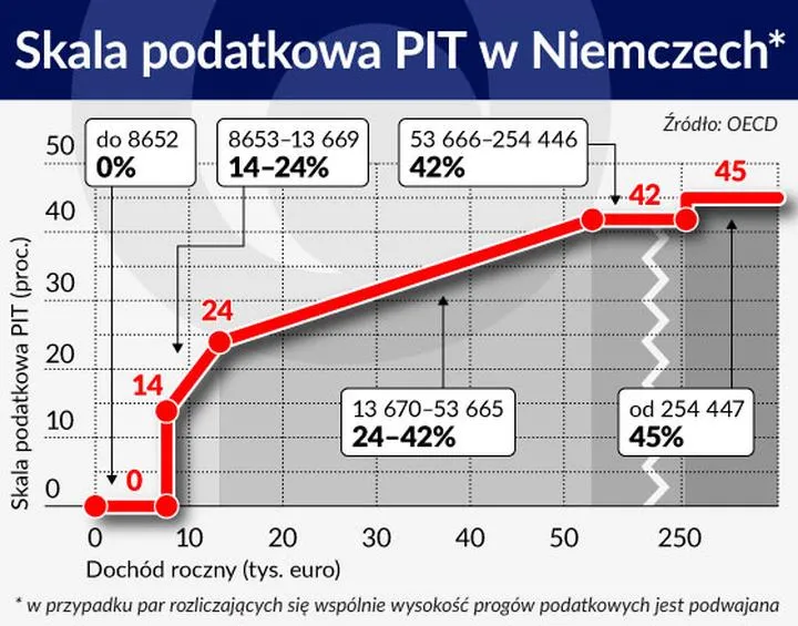 Podatek z Niemiec dla Polaków