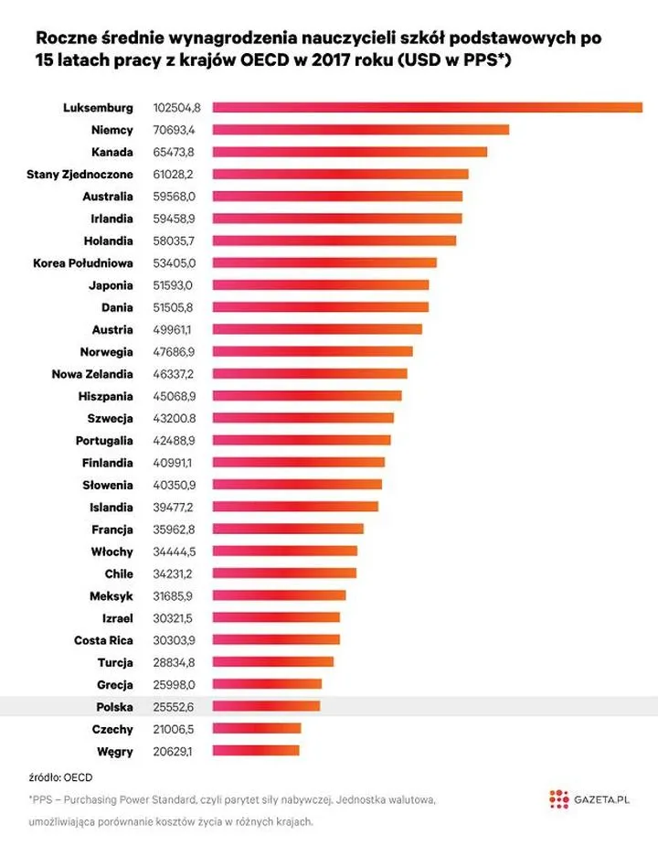 Porównanie płac w landach Niemiec