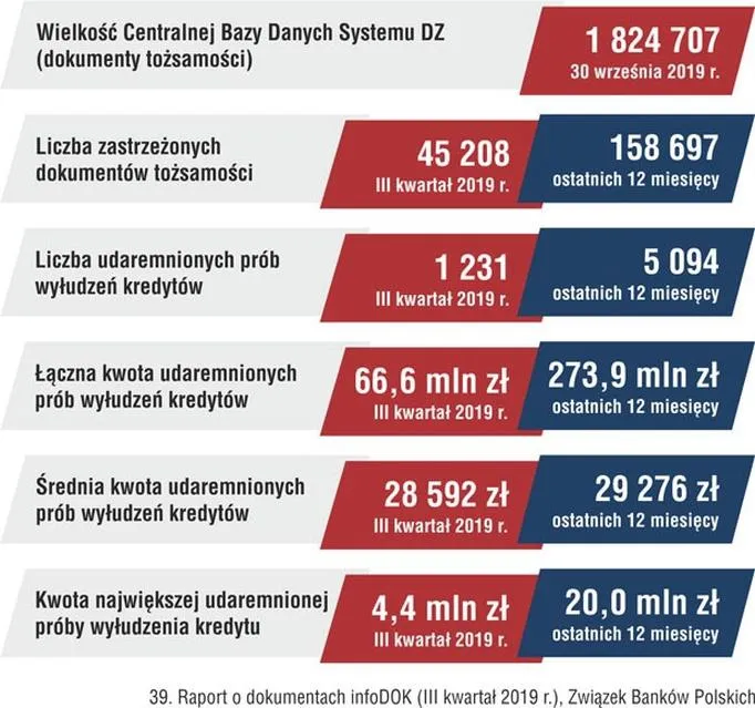 Pożyczki bez dowodu