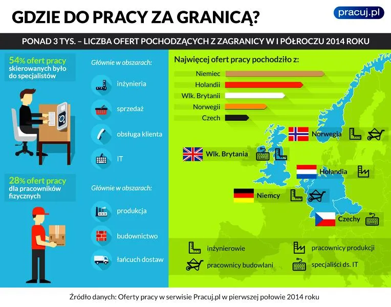 Praca za granicą
