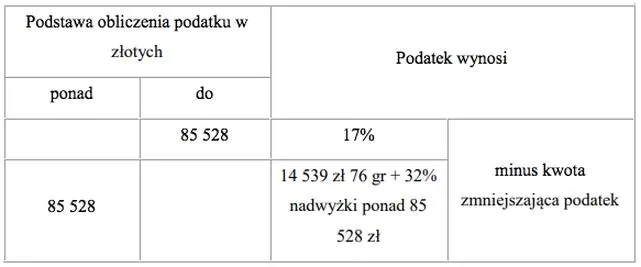 Proces obliczania podatku