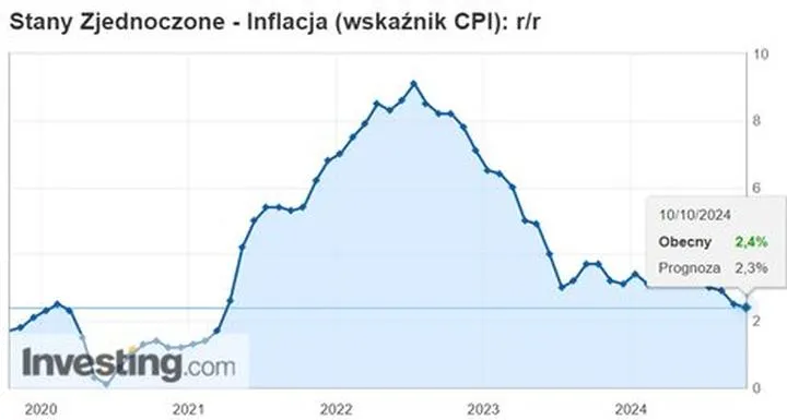 Prognozy inflacji w Polsce