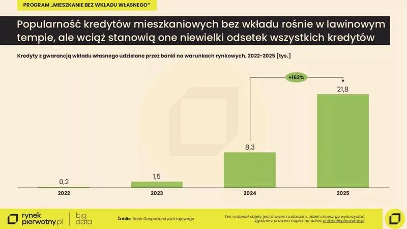 Program Mieszkanie dla Młodych