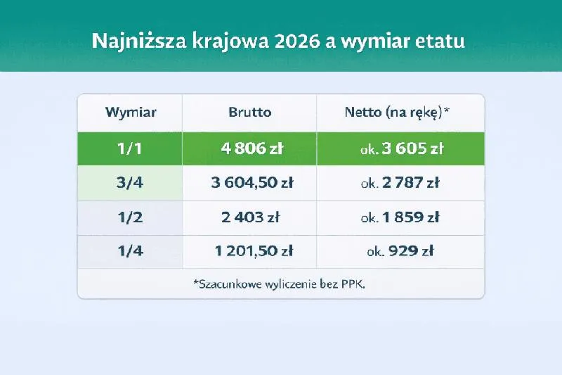 Przeciętny Polak zarobki