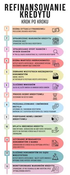Refinansowanie kredytu hipotecznego