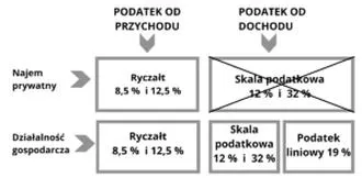 Rozliczanie PIT-28