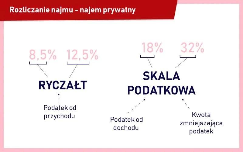 Rozliczenie podatku od wynajmu
