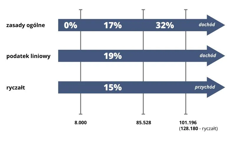 Ryczałt dla przedsiębiorców przewodnik