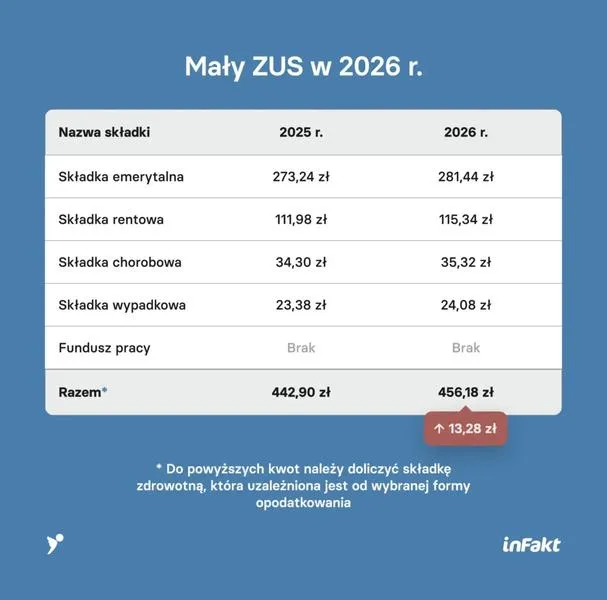 Składki ZUS umowa zlecenie