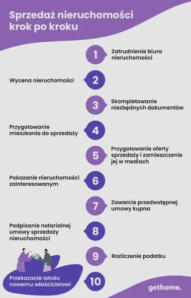 Sprzedaż mieszkania