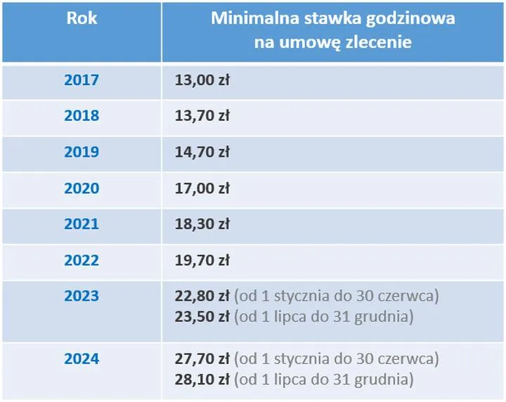 Stawki godzinowe umowa zlecenia 2023