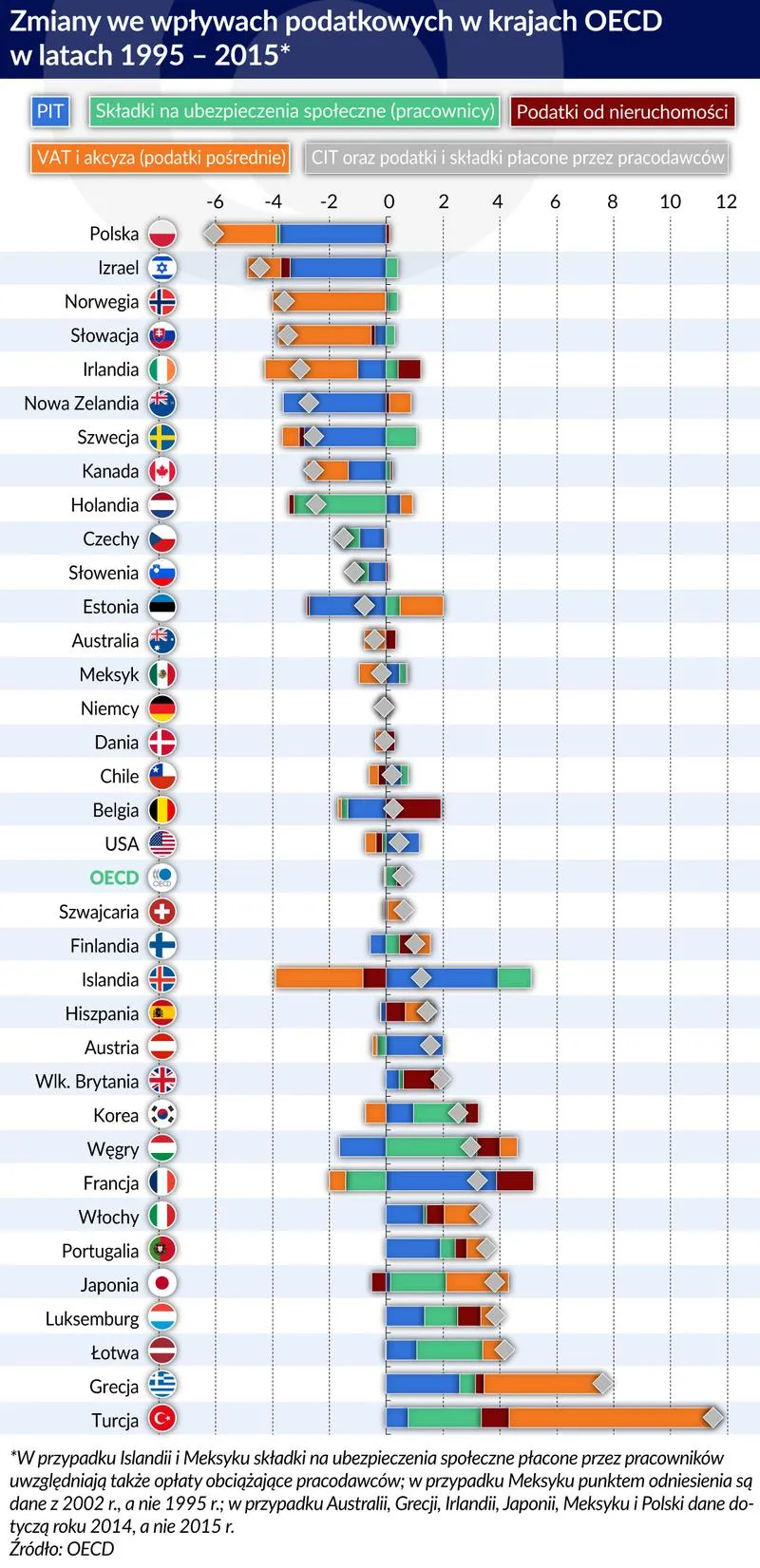 Stawki podatkowe w Japonii