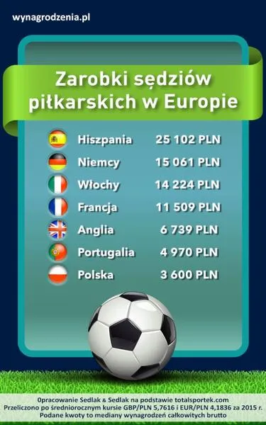 Stawki w różnych województwach