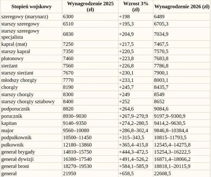 Stopień wojskowy a pensja