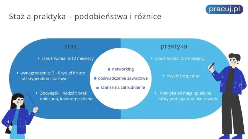 Stypendium stażowe