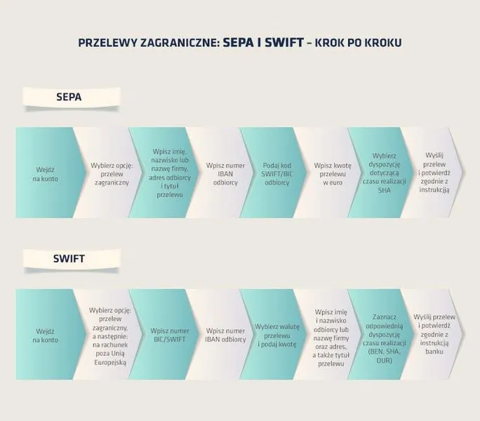 Szybkie przelewy zagraniczne