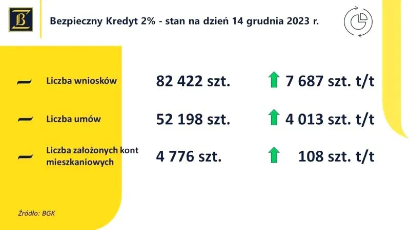 Terminy składania wniosków