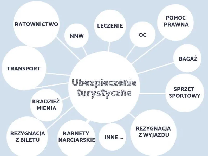 Ubezpieczenie turystyczne