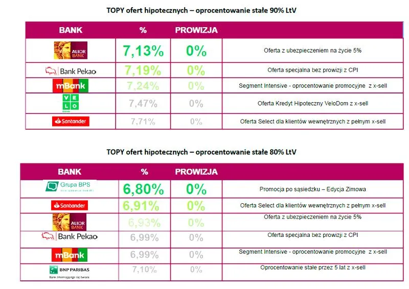 Warunki kredytu hipotecznego
