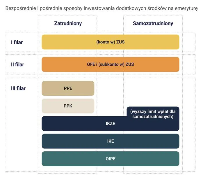 Warunki zwrotu w III filarze