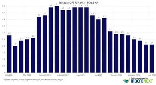 Wpływ inflacji na gospodarkę