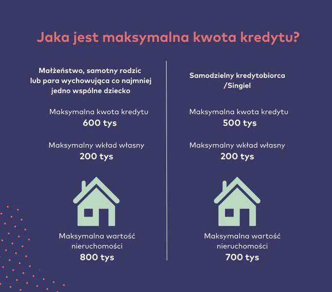 Wymagania finansowe