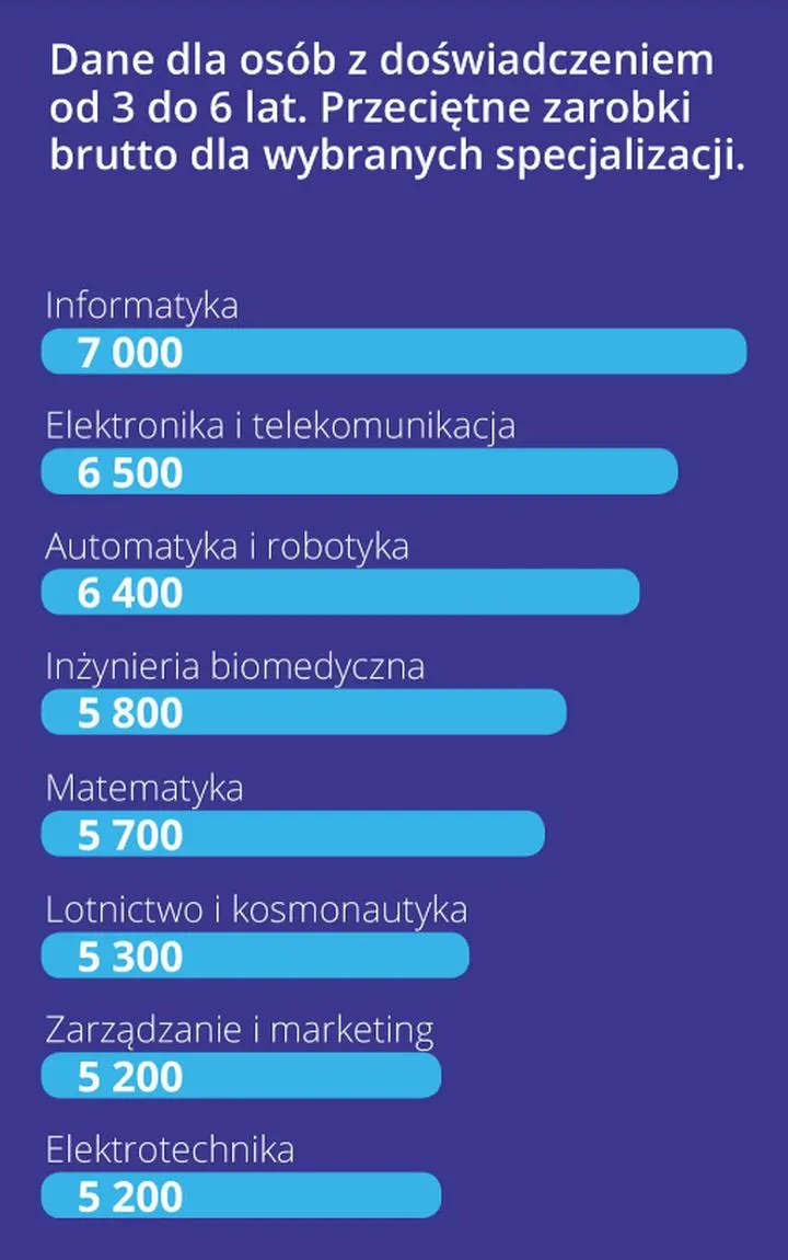 Wynagrodzenia inżynierów biomedycznych 2023