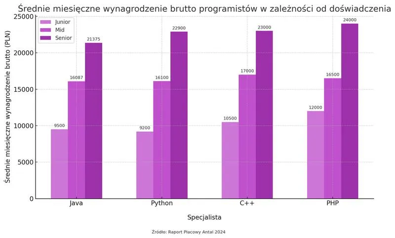 Wynagrodzenia kobiet i mężczyzn