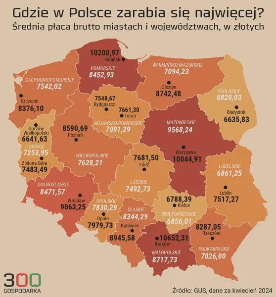 Wynagrodzenia w Polsce