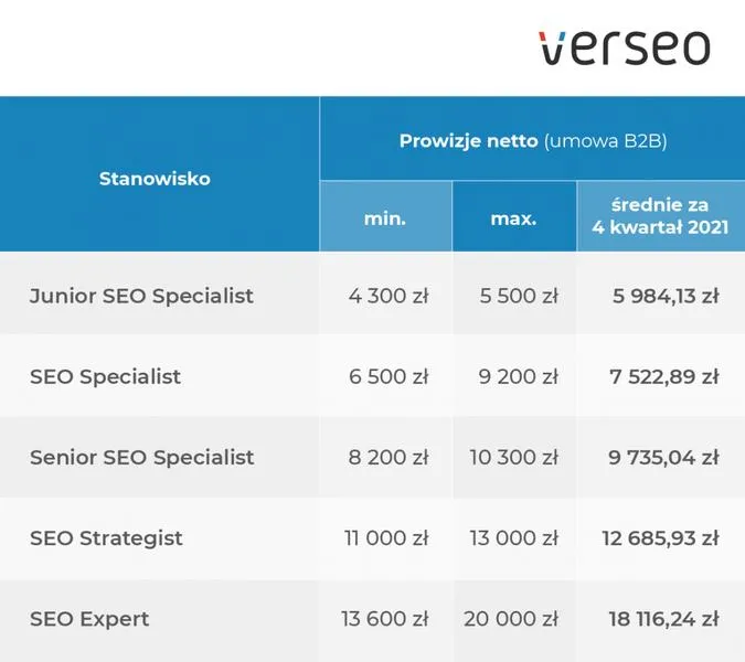 Wynagrodzenia w SEO
