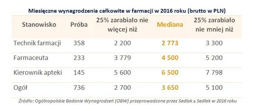 Wynagrodzenia w farmacji