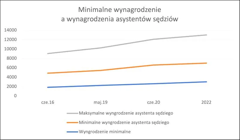 Wynagrodzenie asystenta sędziego