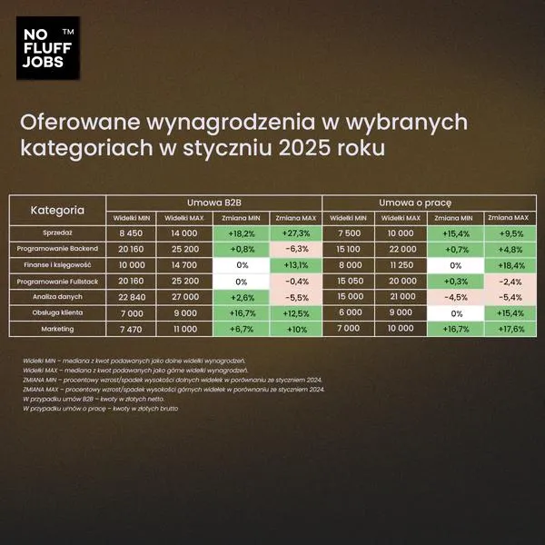 Wynagrodzenie koordynatorów IT