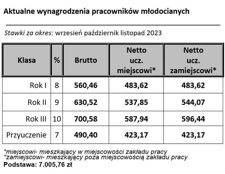 Wynagrodzenie młodocianych pracowników
