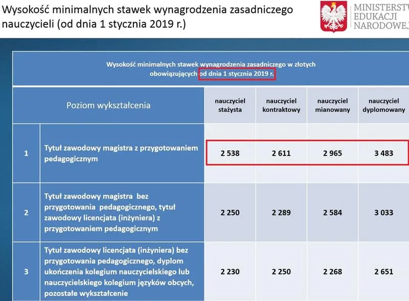 Wynagrodzenie nauczyciela historii