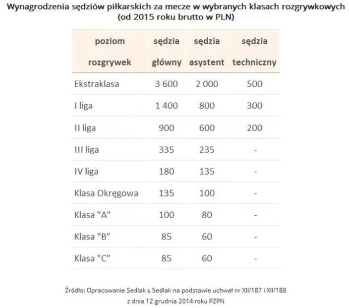 Wynagrodzenie sędziów