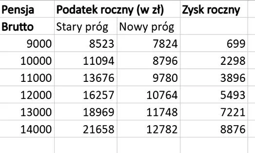 Wysokość podatku dochodowego