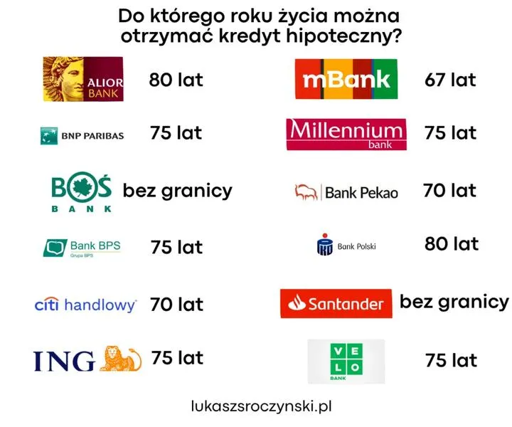 Zakup mieszkania lub domu