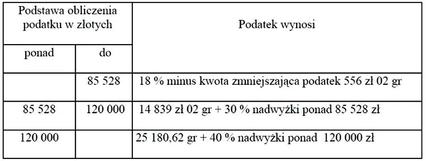Zaliczki na podatek