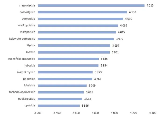 Zarobki pielęgniarki w hospicjum