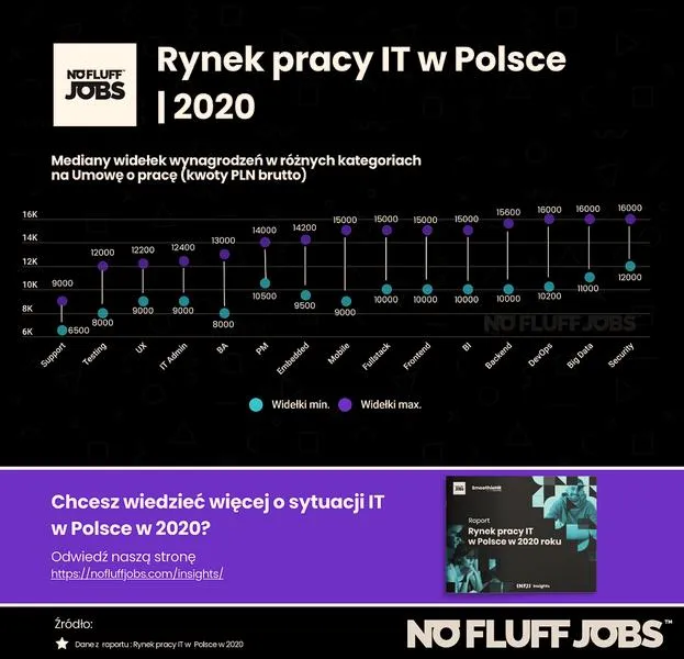 Zarobki programistów 2026