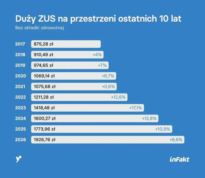 Zarobki w ZUS 2026