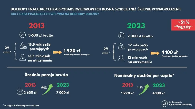 Zmiany w dochodach rencistów
