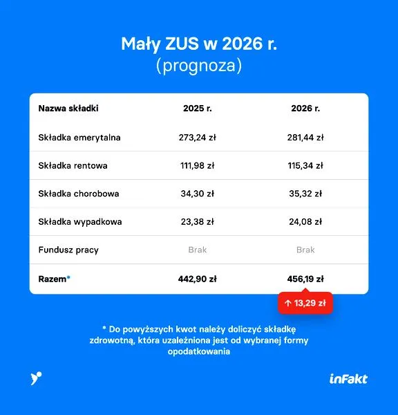 Zmiany w składkach ZUS