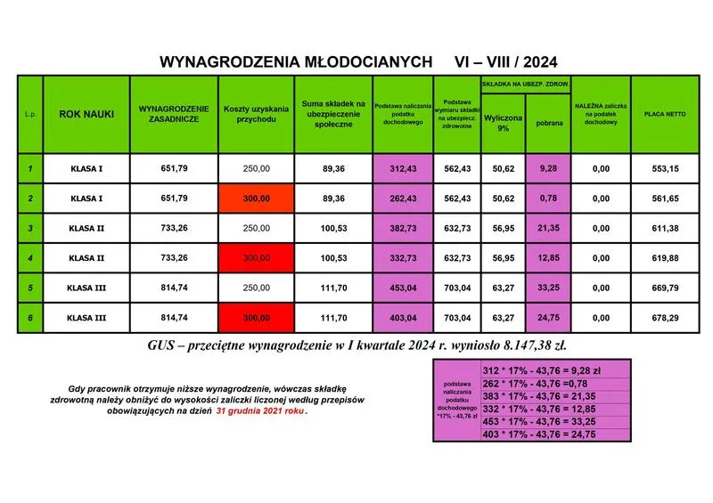 Zmiany w wynagrodzeniach 2026